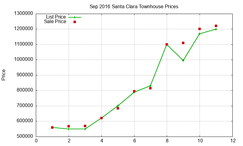 Santa Clara Townhouses Just Sold 2016-09