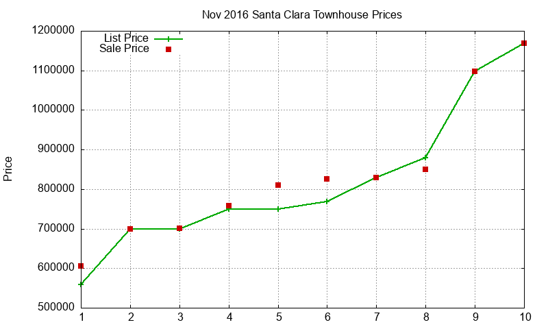 Santa Clara Townhouses Just Sold 2016-11 Santa Clara Townhouses Just Sold 2016-11