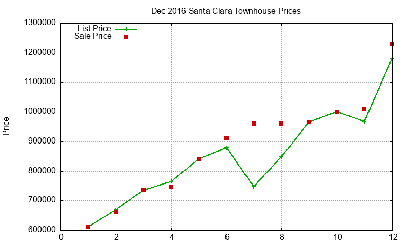 Santa Clara Townhouses Just Sold 2016-12 Santa Clara Townhouses Just Sold 2016-12