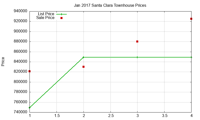 Santa Clara Townhouses Just Sold 2017-01 Santa Clara Townhouses Just Sold 2017-01