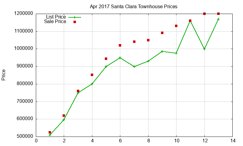 Santa Clara Townhouses Just Sold 2017-04 Santa Clara Townhouses Just Sold 2017-04