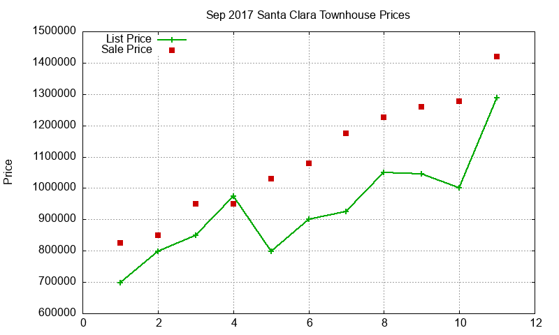 Santa Clara Townhouses Just Sold 2017-09