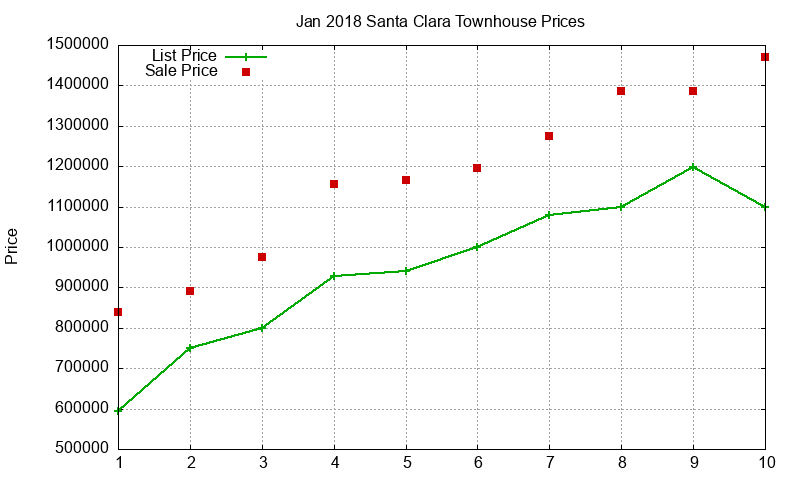 Santa Clara Townhouses Just Sold 2018-01 Santa Clara Townhouses Just Sold 2018-01