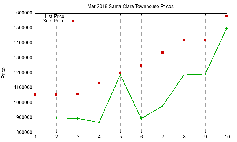 Santa Clara Townhouses Just Sold 2018-03