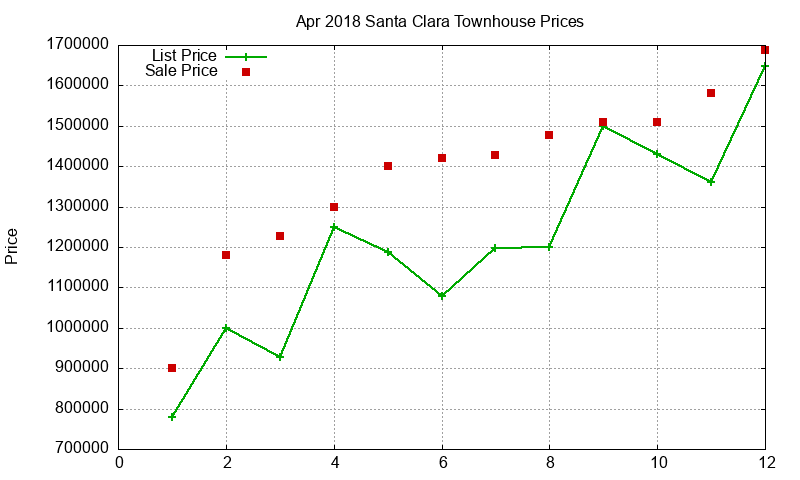 Santa Clara Townhouses Just Sold 2018-04 Santa Clara Townhouses Just Sold 2018-04