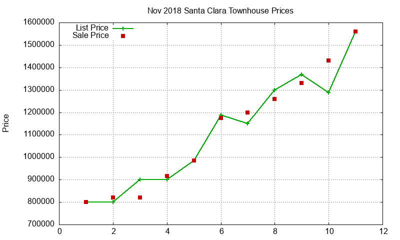 Santa Clara Townhouses Just Sold 2018-11