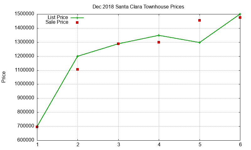 Santa Clara Townhouses Just Sold 2018-12