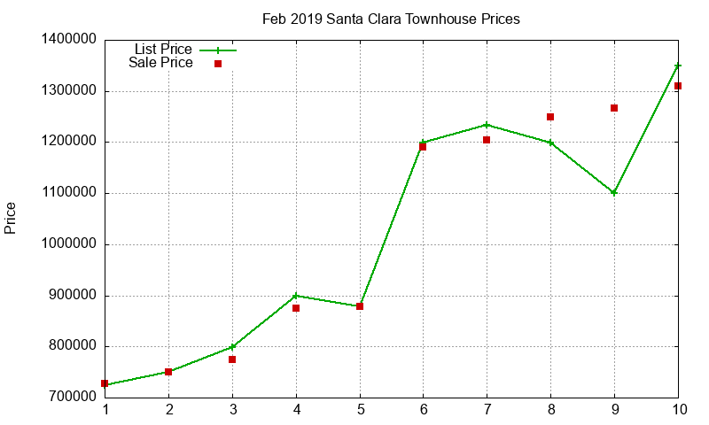 Santa Clara Townhouses Just Sold 2019-02