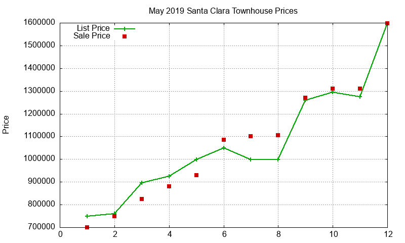 Santa Clara Townhouses Just Sold 2019-05