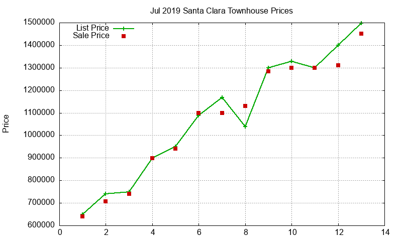 Santa Clara Townhouses Just Sold 2019-07
