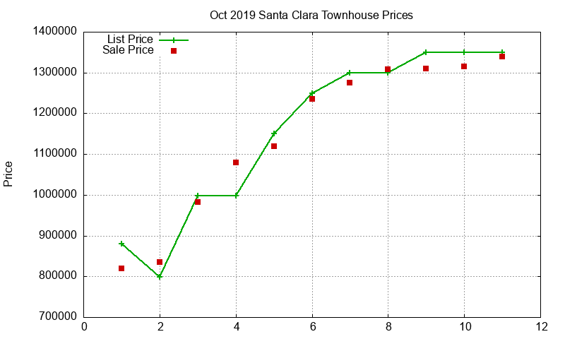 Santa Clara Townhouses Just Sold 2019-10