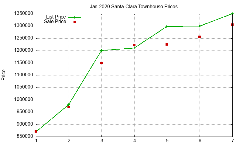 Santa Clara Townhouses Just Sold 2020-01