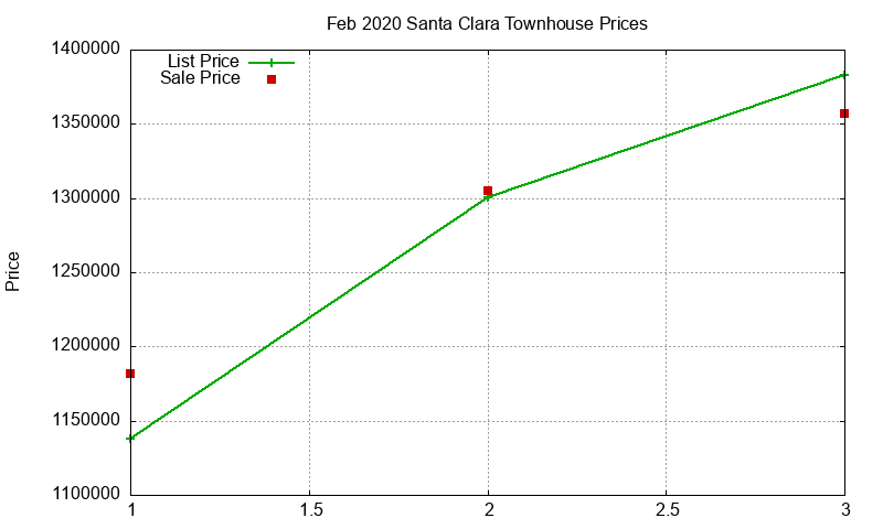 Santa Clara Townhouses Just Sold 2020-02
