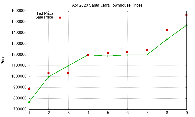 Santa Clara Townhouses Just Sold 2020-04