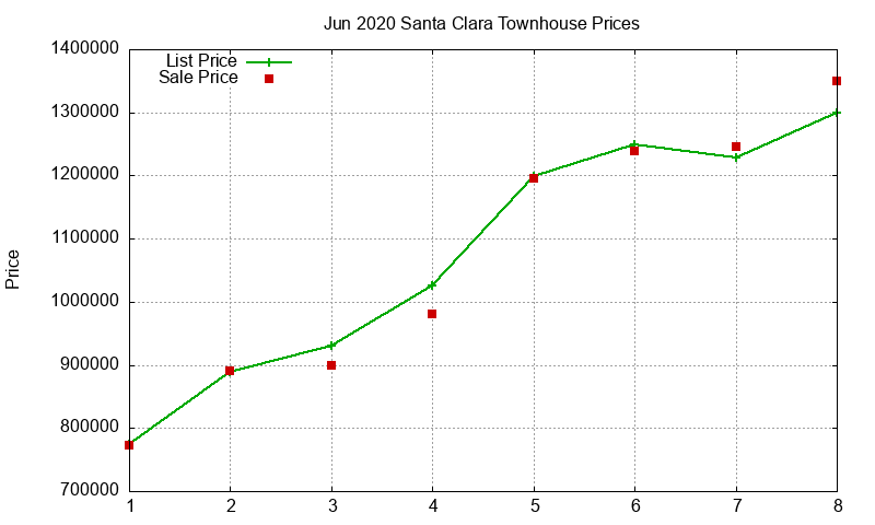 Santa Clara Townhouses Just Sold 2020-06