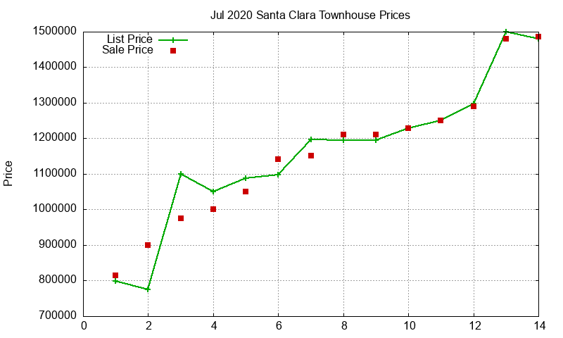 Santa Clara Townhouses Just Sold 2020-07