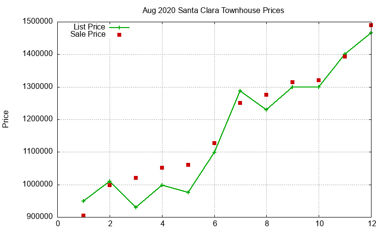 Santa Clara Townhouses Just Sold 2020-08