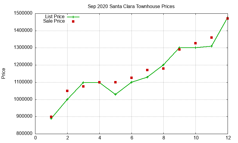 Santa Clara Townhouses Just Sold 2020-09 Santa Clara Townhouses Just Sold 2020-09