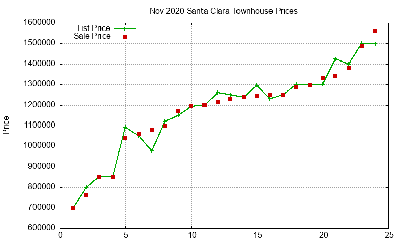 Santa Clara Townhouses Just Sold 2020-11 Santa Clara Townhouses Just Sold 2020-11