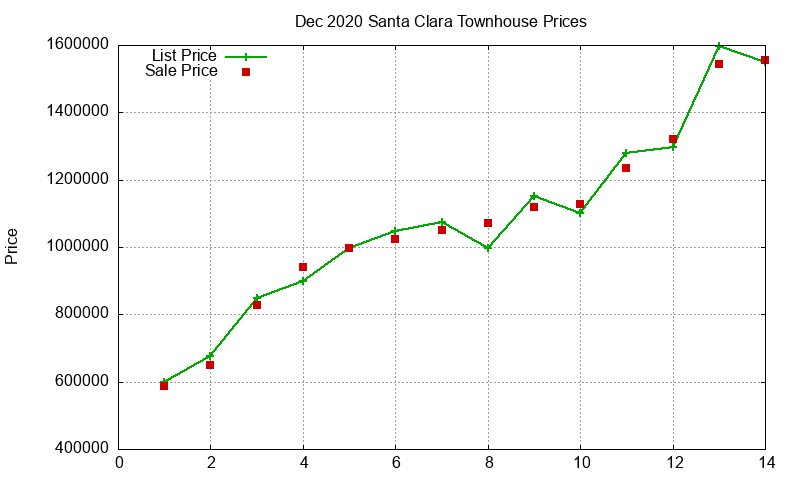 Santa Clara Townhouses Just Sold 2020-12 Santa Clara Townhouses Just Sold 2020-12