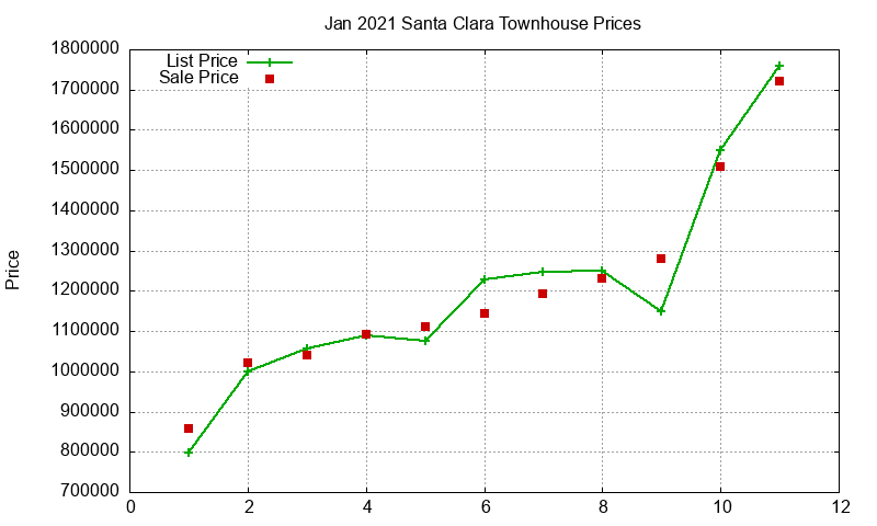 Santa Clara Townhouses Just Sold 2021-01 Santa Clara Townhouses Just Sold 2021-01