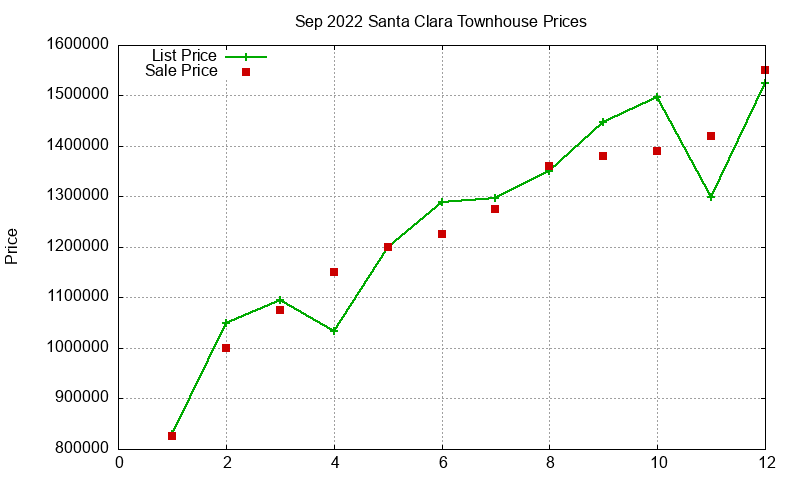 Santa Clara Townhouses Just Sold 2022-09