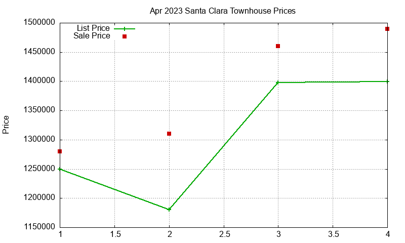 Santa Clara Townhouses Just Sold 2023-04 Santa Clara Townhouses Just Sold 2023-04