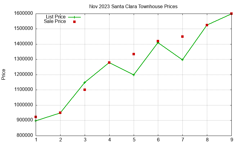 Santa Clara Townhouses Just Sold 2023-11 Santa Clara Townhouses Just Sold 2023-11