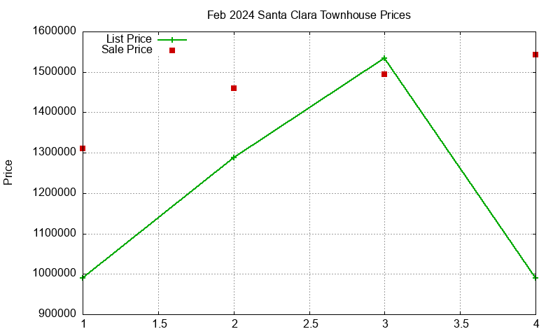 Santa Clara Townhouses Just Sold 2024-02 Santa Clara Townhouses Just Sold 2024-02