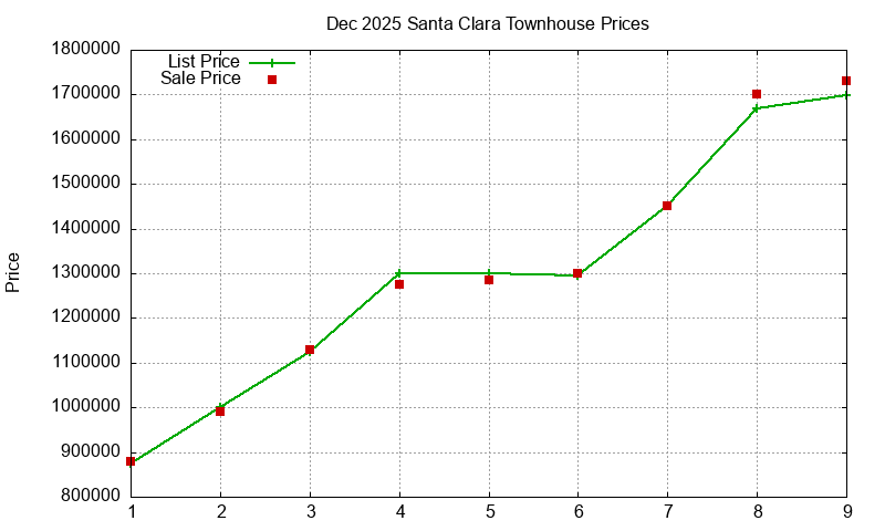 Santa Clara Townhouses Just Sold 2025-12