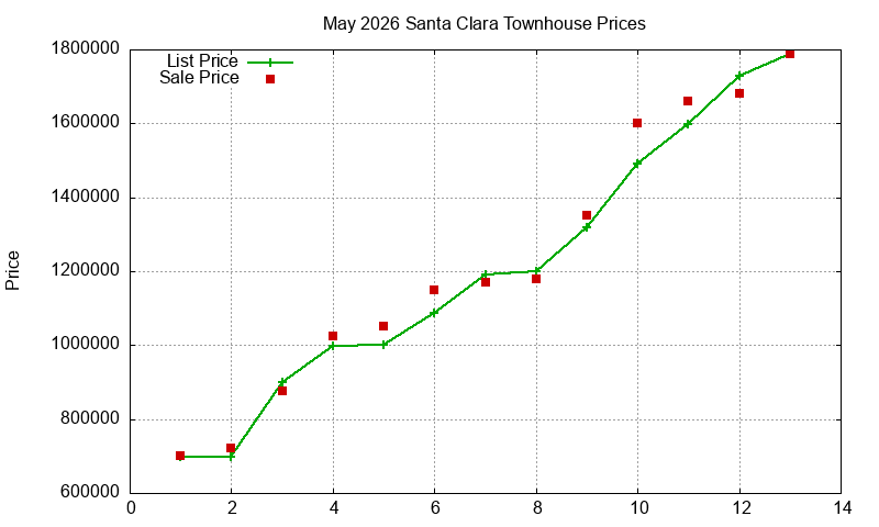 Santa Clara Townhouses Just Sold 2026-05