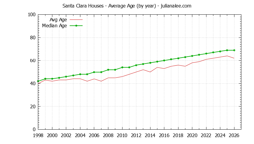 Graph of the Yearly Average Age of Santa Clara Houses Sold - Santa Clara Real Estate Trends