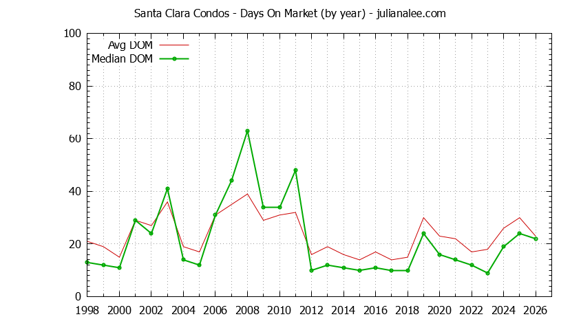 Graph of the Yearly Average Days On Market for Santa Clara Condos - Santa Clara Real Estate Trends