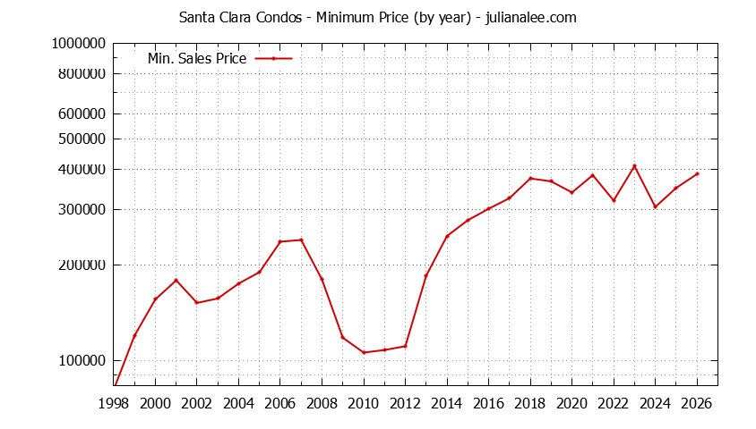 Graph of the Yearly Minimum Price of Santa Clara Condos - Santa Clara Real Estate Trends