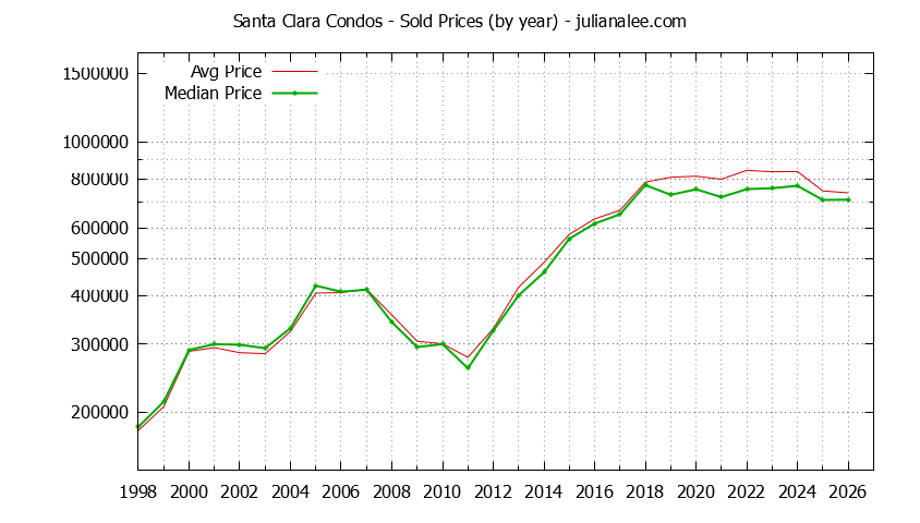 Graph of the Yearly Median and Average Santa Clara Home Prices for Condos - Santa Clara Real Estate Trends