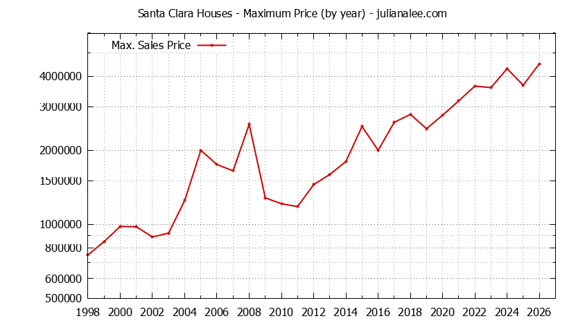 Graph of the Yearly Maximum Price of Santa Clara Houses - Santa Clara Real Estate Trends