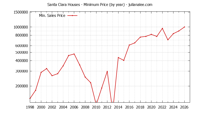 Graph of the Yearly Minimum Price of Santa Clara Houses - Santa Clara Real Estate Trends