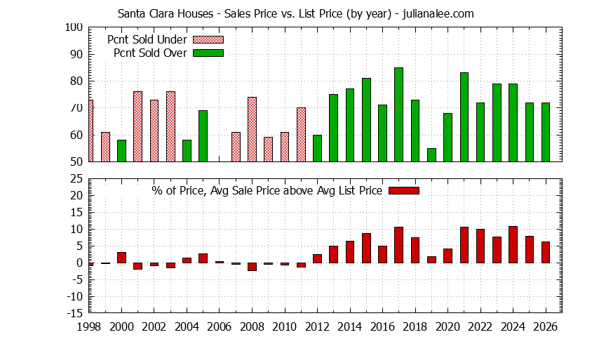 Graph of the Yearly Average Sales Price vs. List Price for Santa Clara Houses - Santa Clara Real Estate Trends