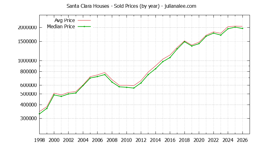 Graph of the Yearly Median and Average Santa Clara Home Prices for Houses - Santa Clara Real Estate Trends
