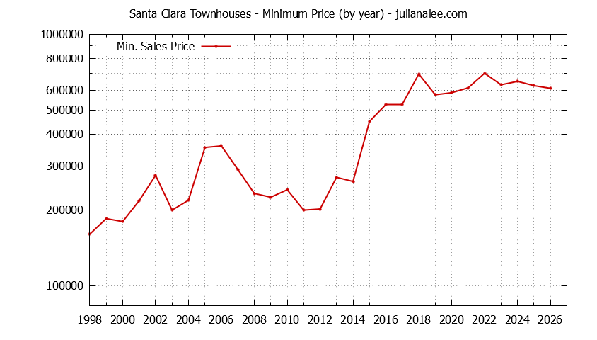 Graph of the Yearly Minimum Price of Santa Clara Townhouses - Santa Clara Real Estate Trends
