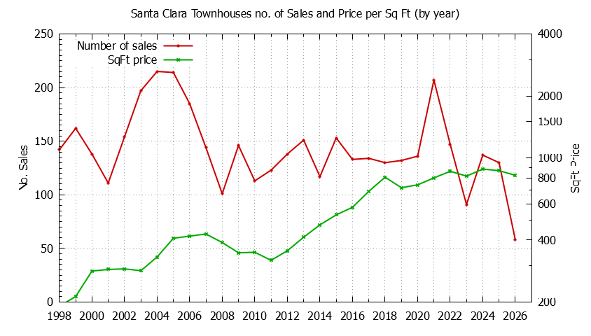 Graph of the Yearly Number of Santa Clara Townhouses Sold - Santa Clara Real Estate Trends