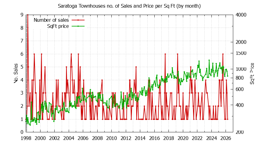 Graph of the Monthly Number of Saratoga Townhouses Sold - Saratoga Real Estate Trends