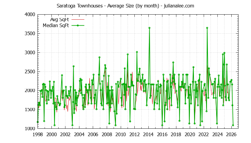 Graph of the Monthly Average Size of Saratoga Townhouses Sold - Saratoga Real Estate Trends