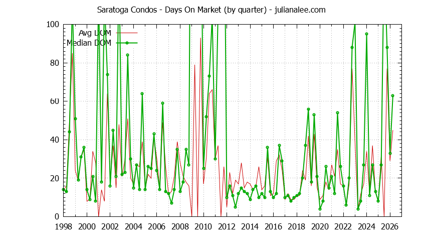 Graph of the Quarterly Average Days On Market for Saratoga Condos - Saratoga Real Estate Trends