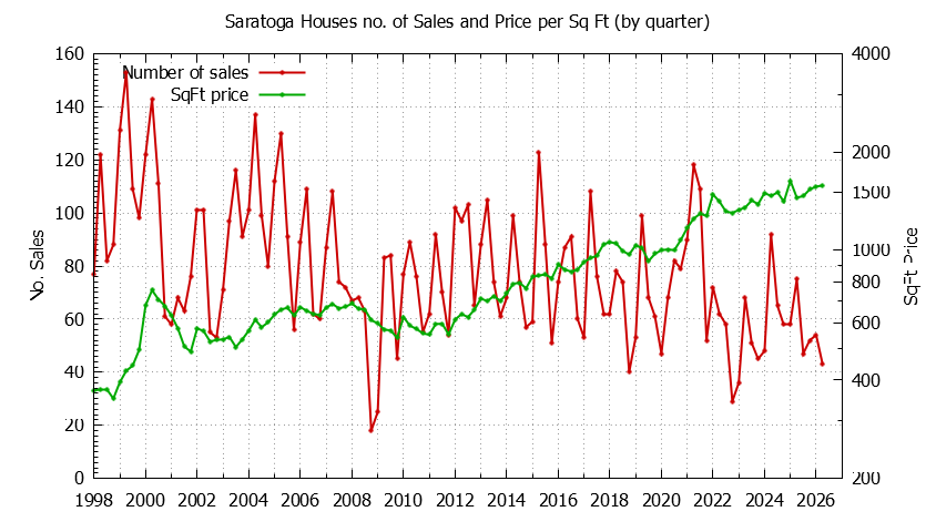 Graph of the Quarterly Number of Saratoga Houses Sold - Saratoga Real Estate Trends