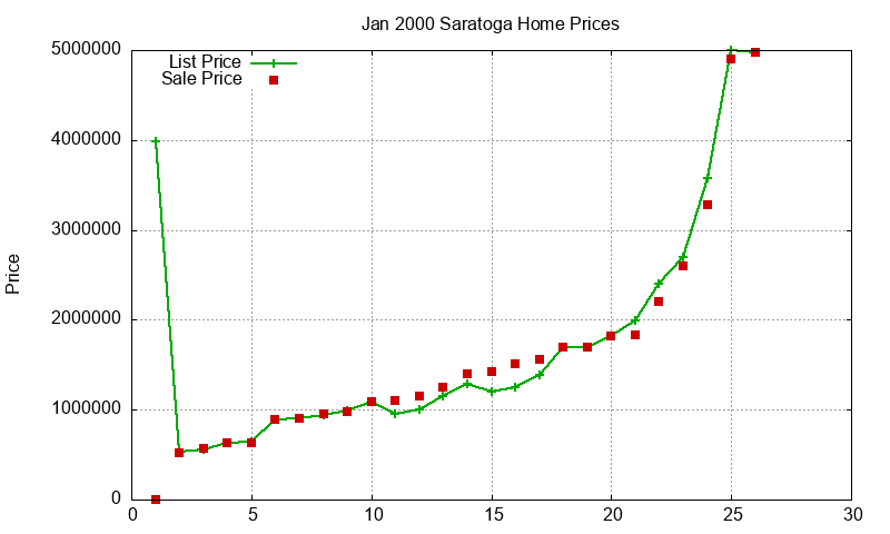 Saratoga Homes Just Sold 2000-01