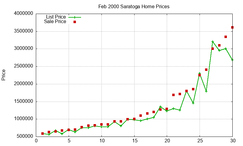 Saratoga Homes Just Sold 2000-02