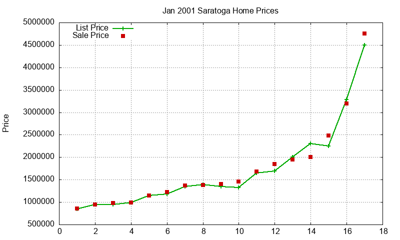 Saratoga Homes Just Sold 2001-01