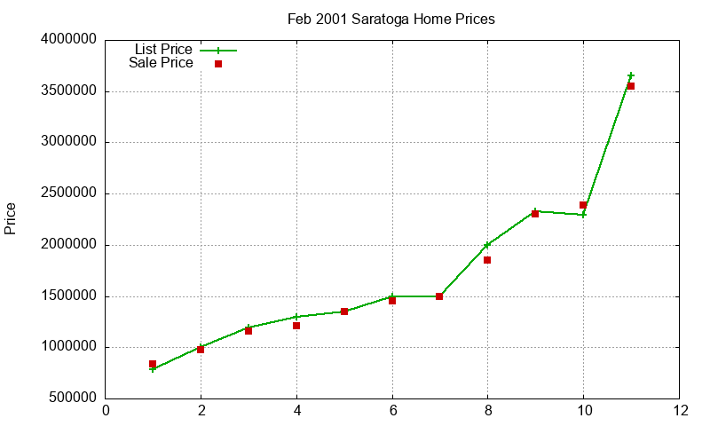 Saratoga Homes Just Sold 2001-02