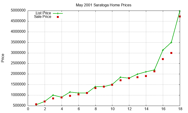 Saratoga Homes Just Sold 2001-05